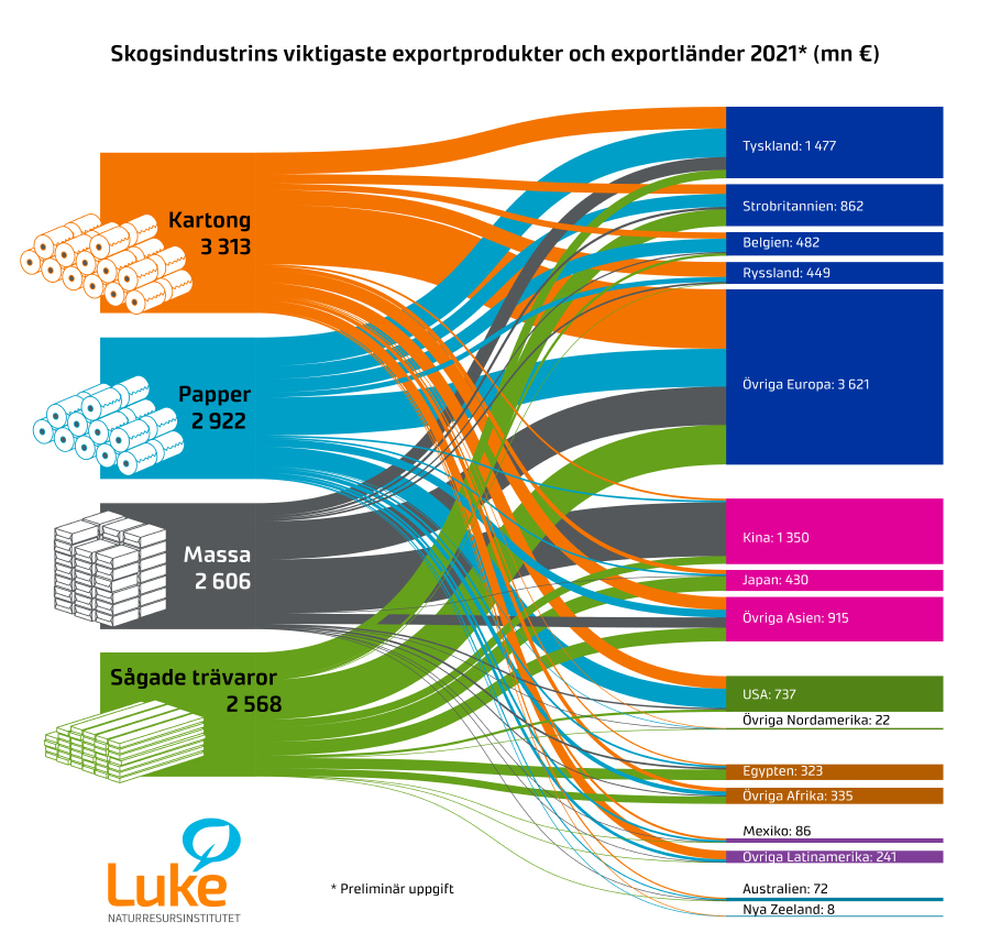 SLC - Metsateollisuustuotteiden Vienti 2021 Ennakko Sv